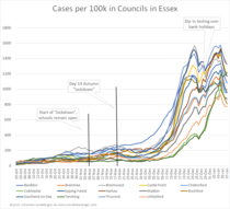 Has Kent, Essex and London Plateaued?