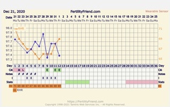 Tracking your cycle and possible BFP using RHR - part 5