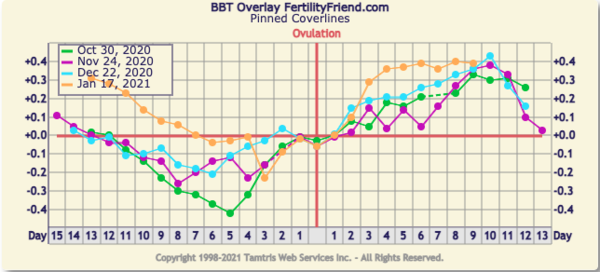 9DPO Symptom Spotting