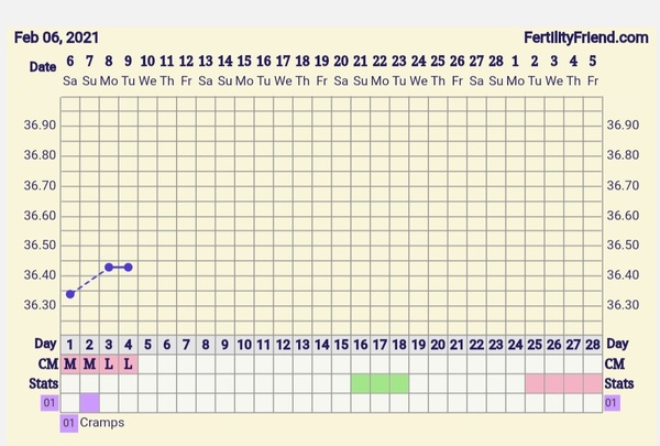 9DPO Symptom Spotting
