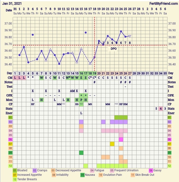 Anyone 3-6dpo and want to share ridiculous symptom spotting / poas urges?