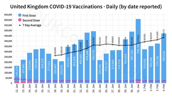 10 million people vaccinated already - brilliant!