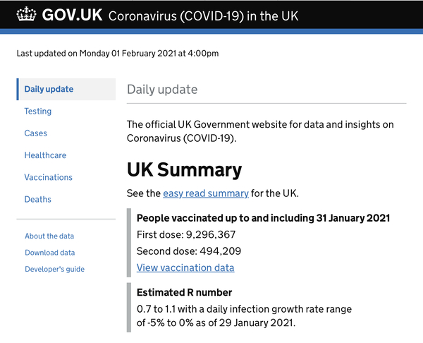 6.3 million people vaccinated already - brilliant!