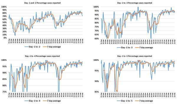 Data, Stats & Daily Numbers started 9th Feb