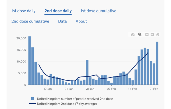16.8 million people vaccinated already - brilliant!