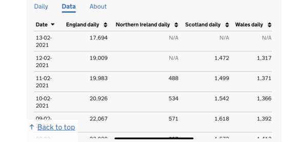 Data, Stats & Daily Numbers started 9th Feb