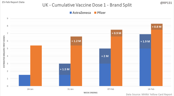 16.8 million people vaccinated already - brilliant!
