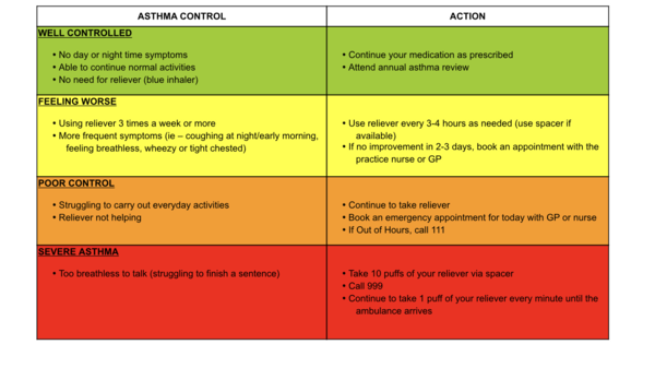 Can someone clarify the asthma situation?