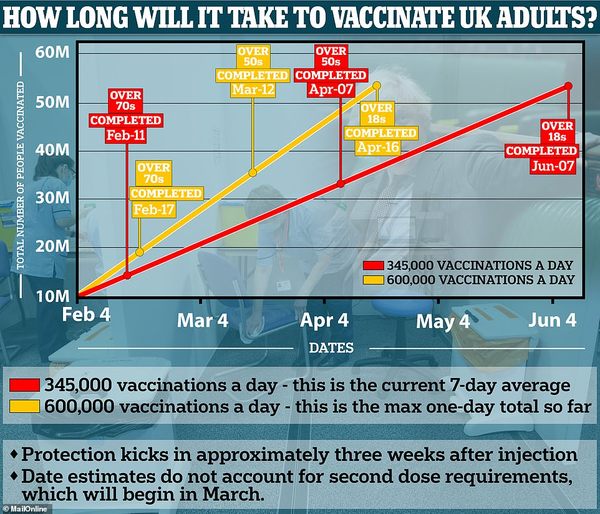 10 million people vaccinated already - brilliant!