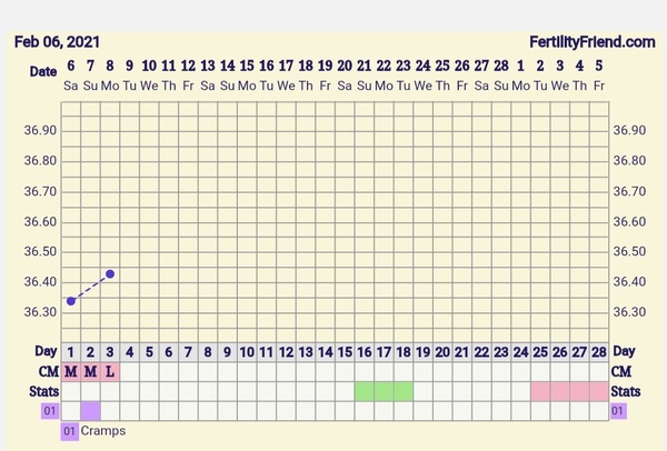 9DPO Symptom Spotting