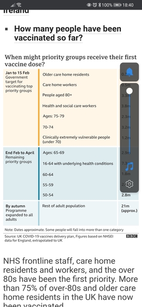 6.3 million people vaccinated already - brilliant!