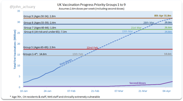 6.3 million people vaccinated already - brilliant!