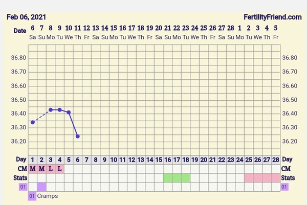 9DPO Symptom Spotting