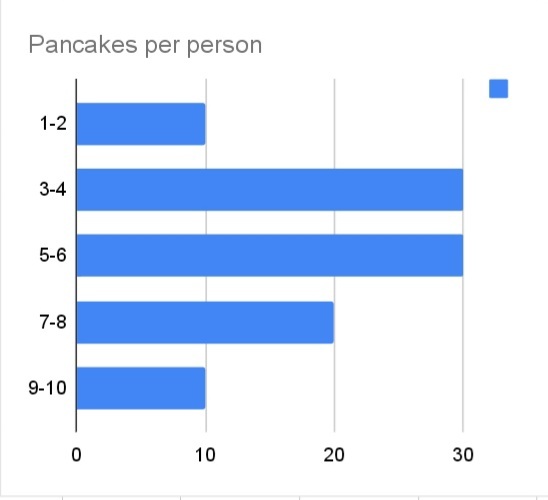 Pancake day - what's the normal amount of pancakes to eat??