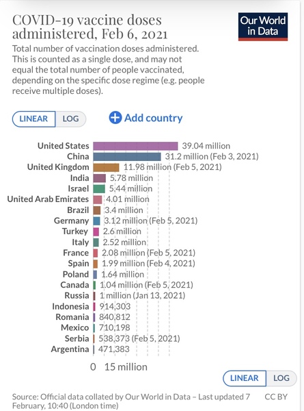 10 million people vaccinated already - brilliant!