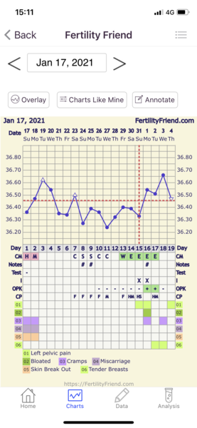 Chart help please??