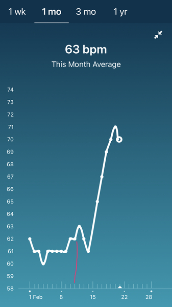 Tracking your cycle and possible BFP using RHR - part 5