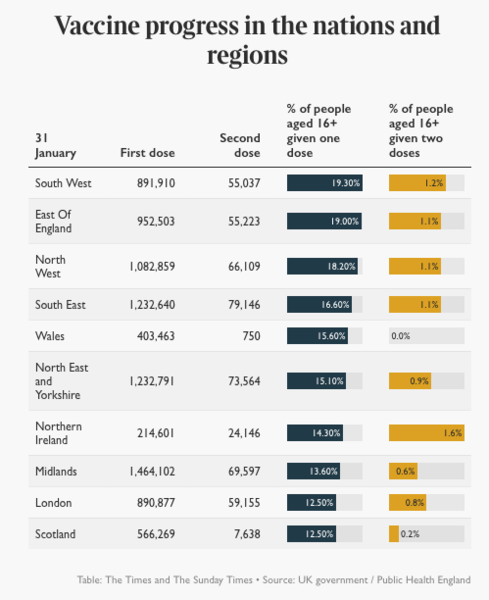 6.3 million people vaccinated already - brilliant!