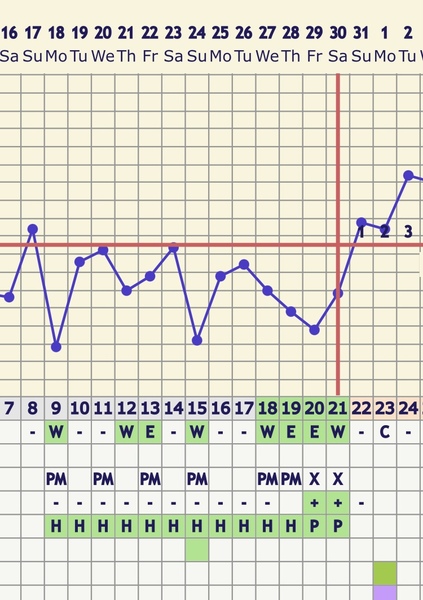 Peak OPK and DTD