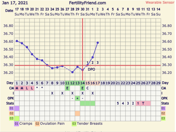9DPO Symptom Spotting
