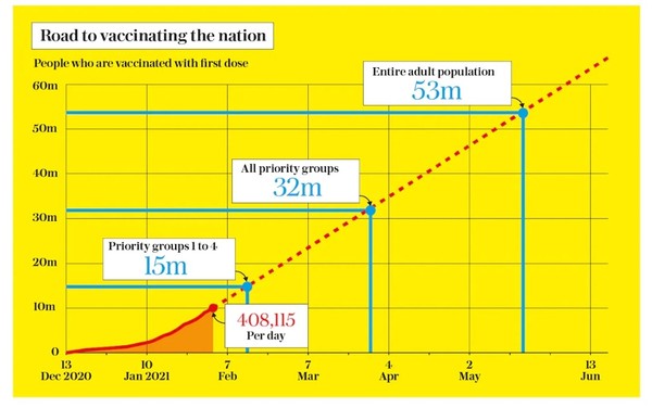 10 million people vaccinated already - brilliant!
