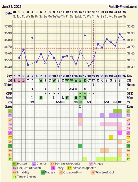 Anyone 3-6dpo and want to share ridiculous symptom spotting / poas urges?