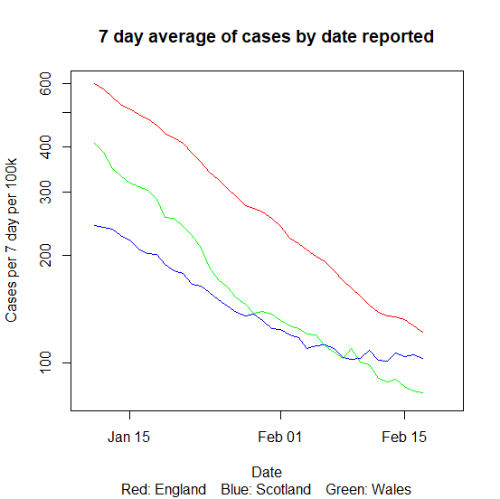 Data, Stats & Daily Numbers started 9th Feb