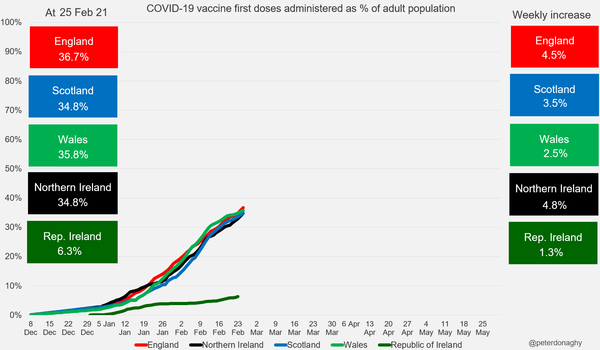 16.8 million people vaccinated already - brilliant!