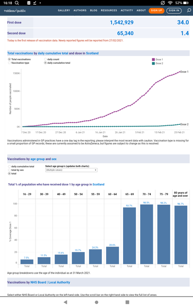 16.8 million people vaccinated already - brilliant!