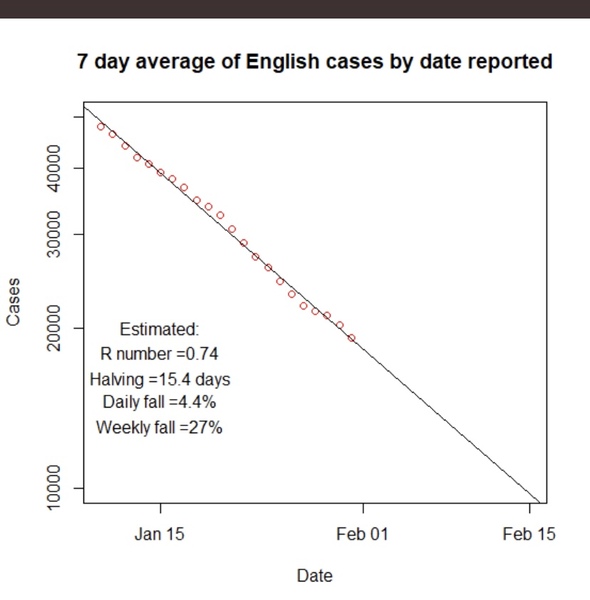 Data, Stats & Daily Numbers started 28th Jan