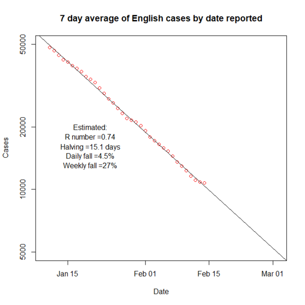 Why are cases rising?