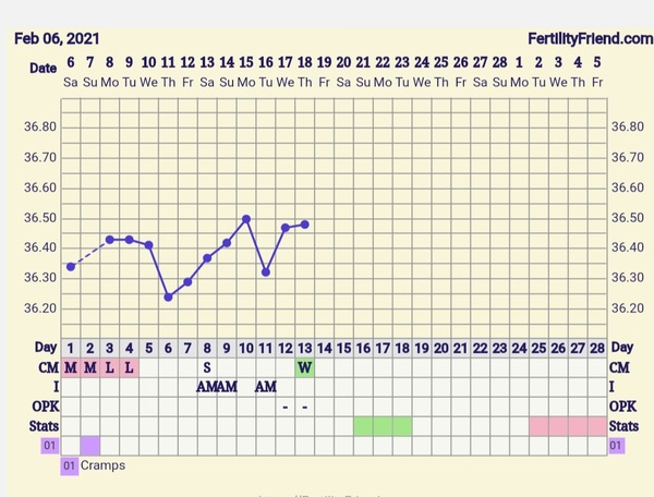 9DPO Symptom Spotting