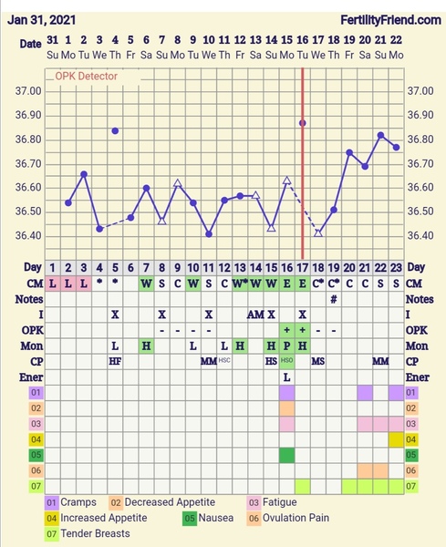 Anyone 3-6dpo and want to share ridiculous symptom spotting / poas urges?