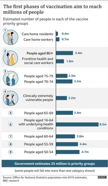 10 million people vaccinated already - brilliant!