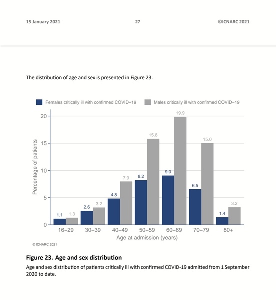 Has the age of patients in ICU changed?