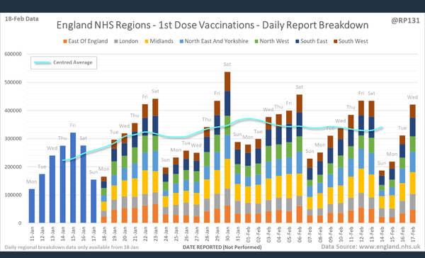 10 million people vaccinated already - brilliant!