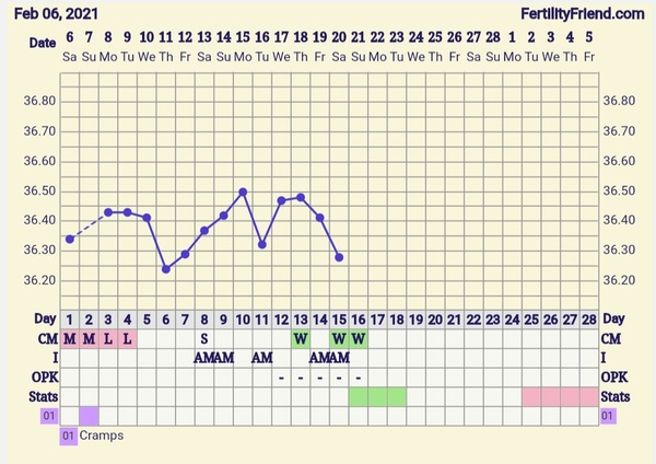 9DPO Symptom Spotting