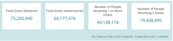 Why only 140k vaccines?