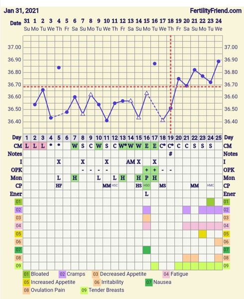 Anyone 3-6dpo and want to share ridiculous symptom spotting / poas urges?