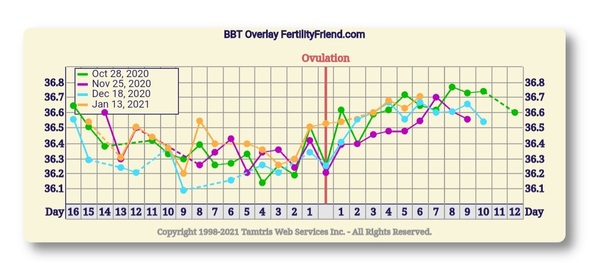 9DPO Symptom Spotting