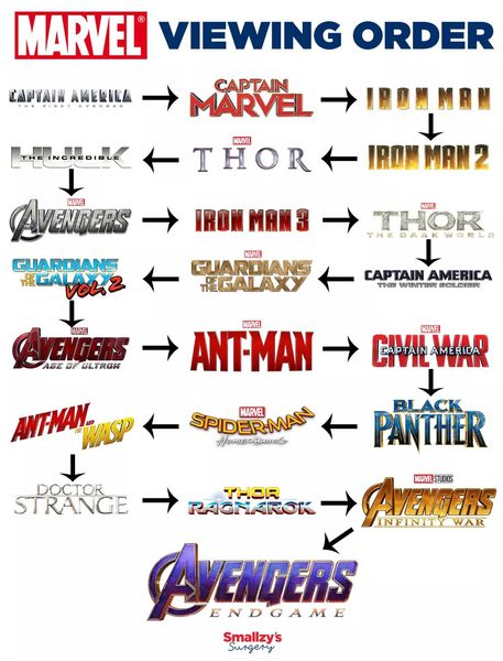 Marvel films - what order do I need to watch them in?