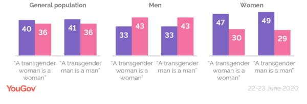 To think that the vast majority of people do not feel they have a gender identity?