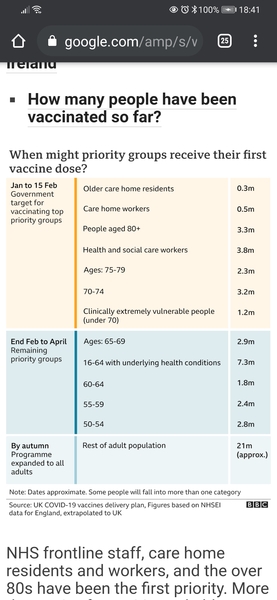 6.3 million people vaccinated already - brilliant!
