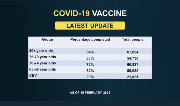 10 million people vaccinated already - brilliant!