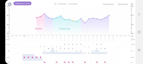 BBT chart advice?