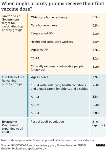 16.8 million people vaccinated already - brilliant!