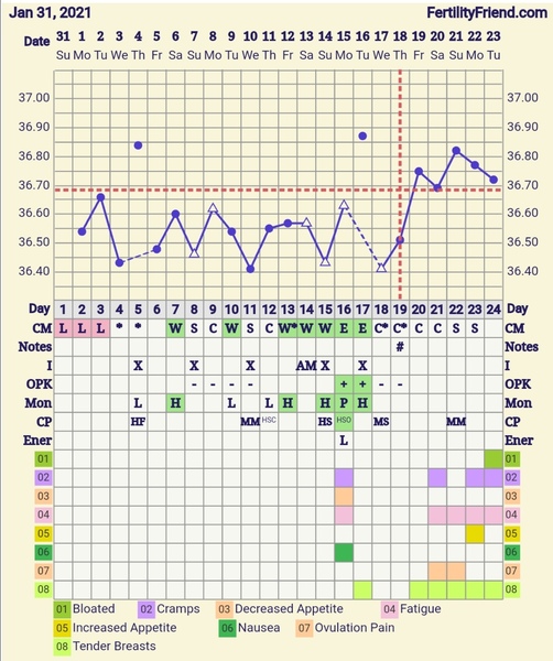 Anyone 3-6dpo and want to share ridiculous symptom spotting / poas urges?