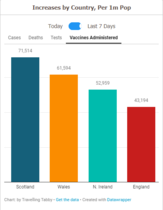 10 million people vaccinated already - brilliant!