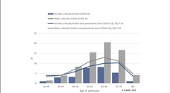 Has the age of patients in ICU changed?