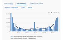 10 million people vaccinated already - brilliant!